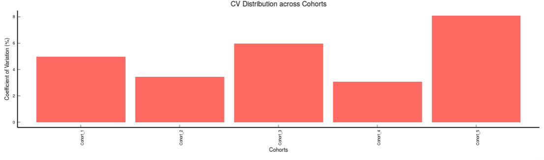 CV Distribution across cohorts