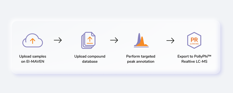 El-MAVEN Phi workflow schematic