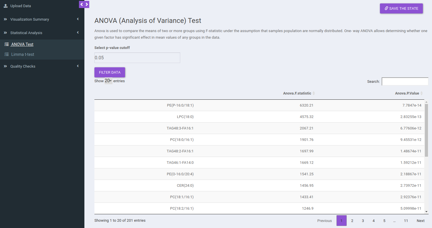 ANOVA Test results