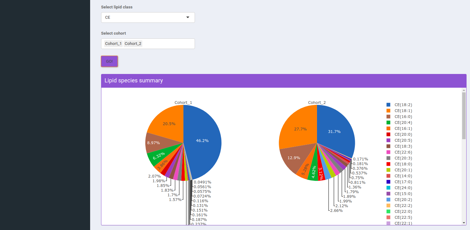 Pie Charts Interface showing Lipid Species Summary