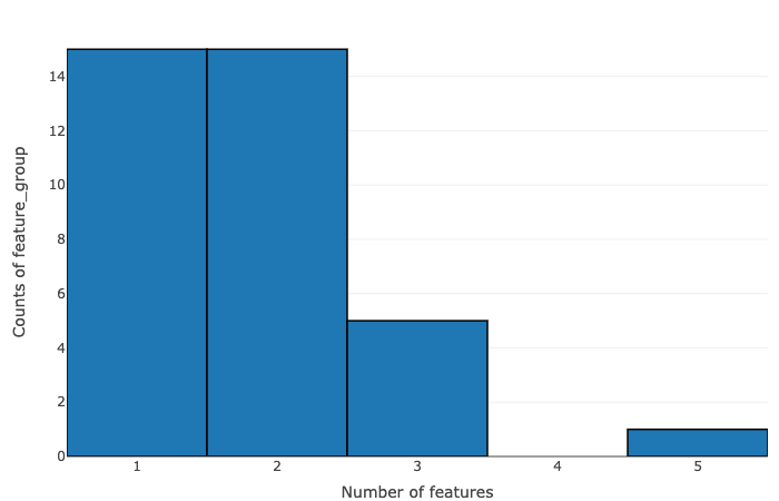 Number of features vs counts of feature groups