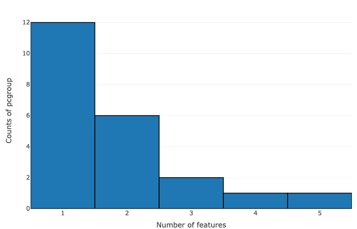 Number of features vs counts of pcgroup