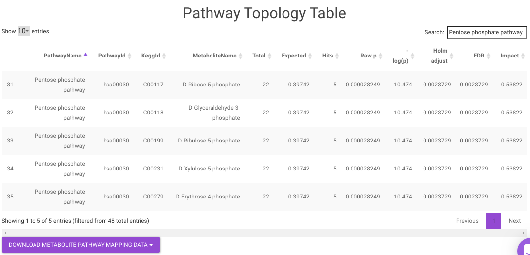 Pathway Topology Analysis Table